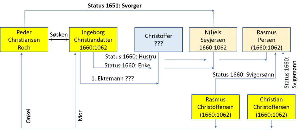 PCR og CCR - arveskifte Malmø 1660.PNG